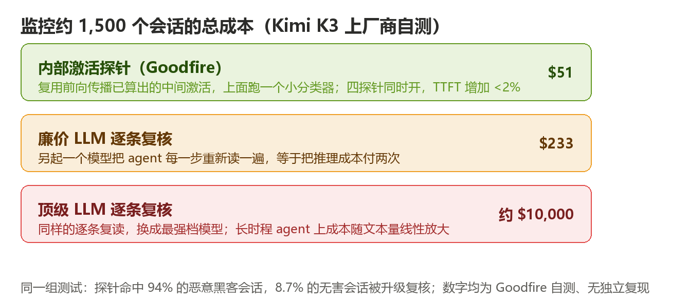 Goodfire 内部探针与外部 LLM 复核的监控成本对比